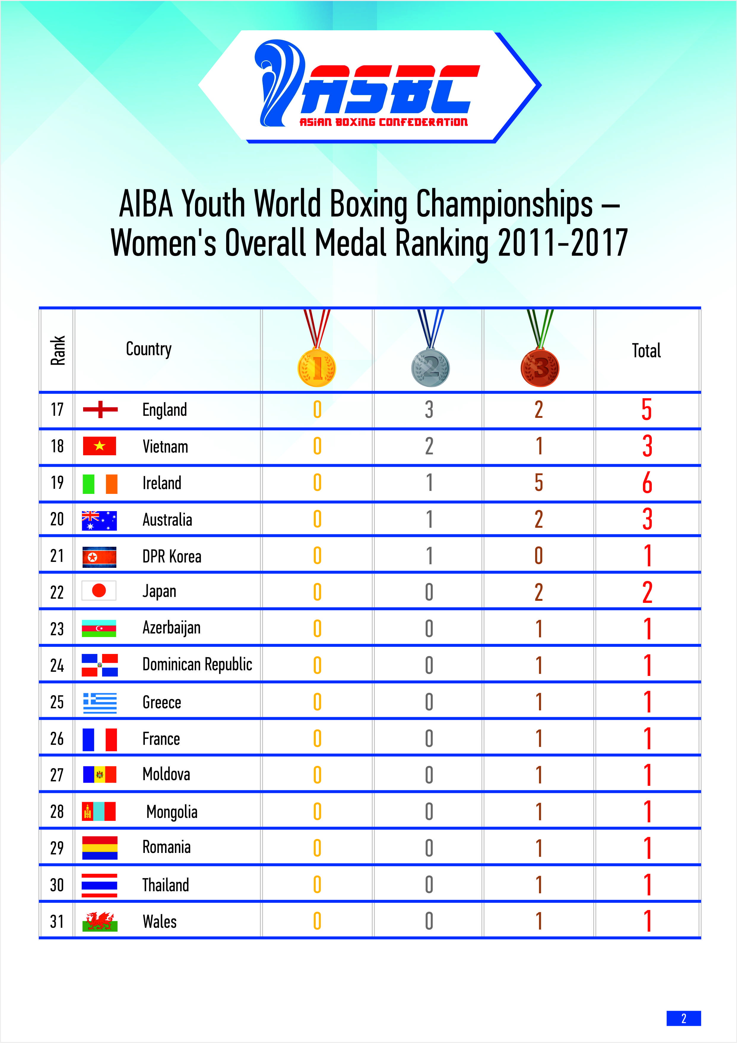 Medal Chart Asian Games 2018